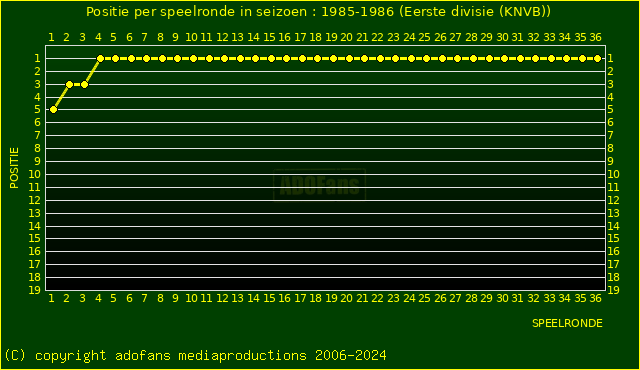 huidige postie per speelronde