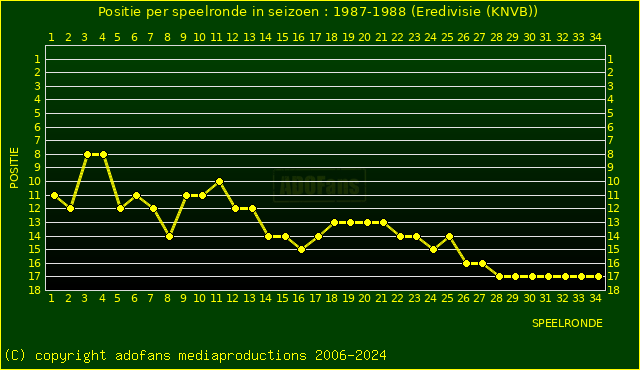 huidige postie per speelronde