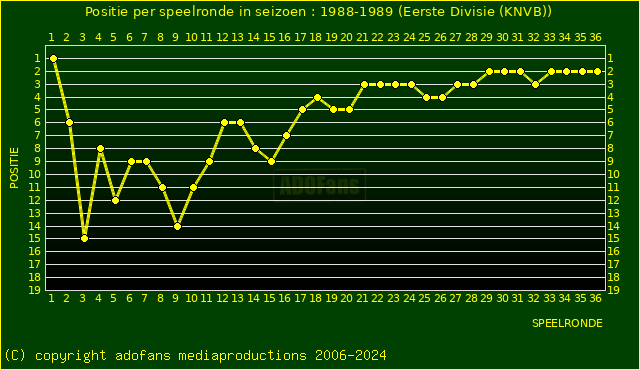 huidige postie per speelronde