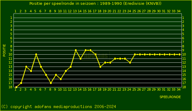 huidige postie per speelronde