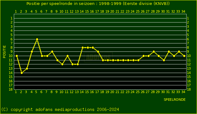 huidige postie per speelronde