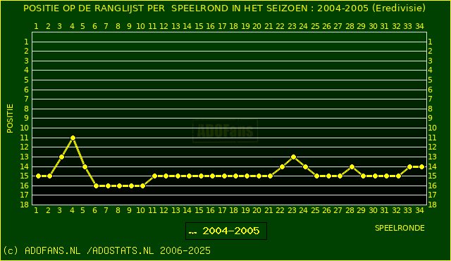 Huidige postie PER speelronde