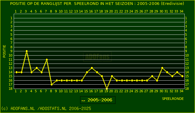 Huidige postie PER speelronde