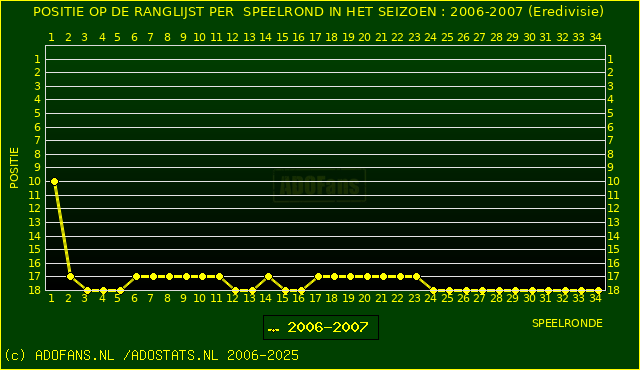 Huidige postie PER speelronde