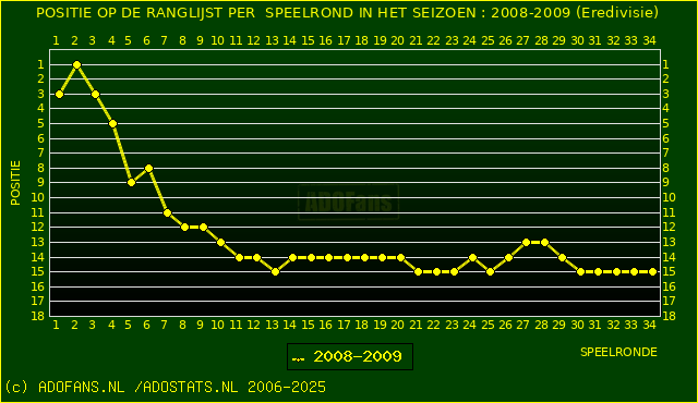 Huidige postie PER speelronde