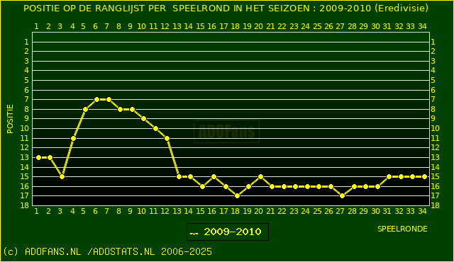 Huidige postie PER speelronde
