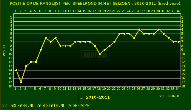 Huidige postie PER speelronde
