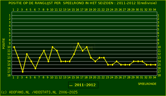 Huidige postie PER speelronde