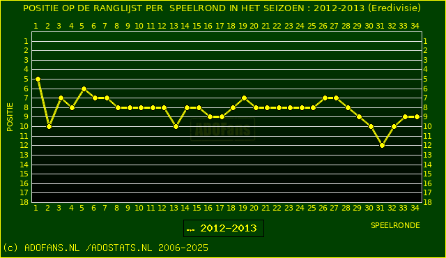 Huidige postie PER speelronde