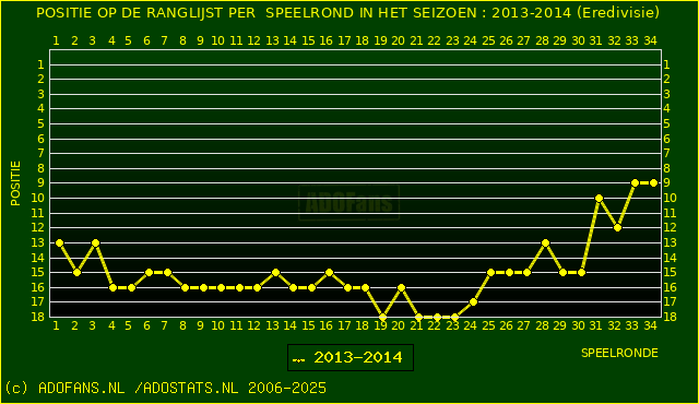 Huidige postie PER speelronde