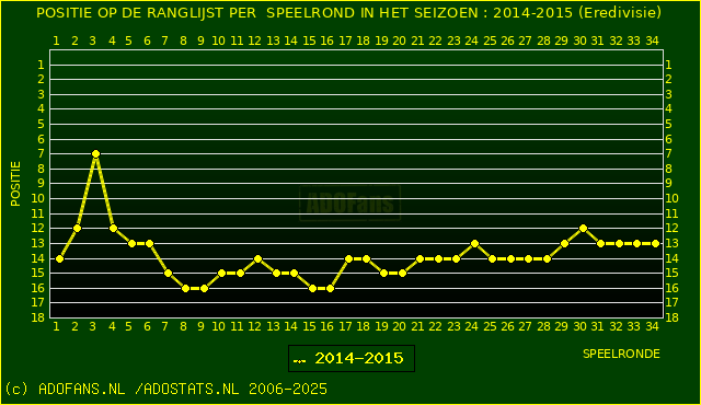 Huidige postie PER speelronde