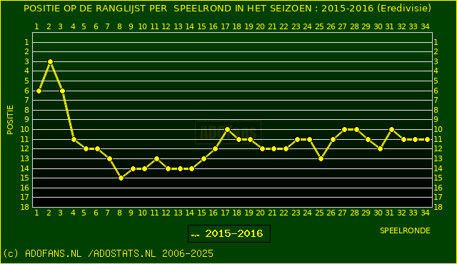 Huidige postie PER speelronde