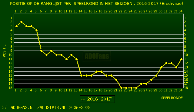 Huidige postie PER speelronde