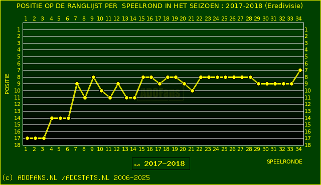 Huidige postie PER speelronde