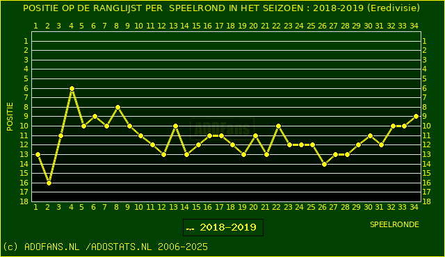 Huidige postie PER speelronde