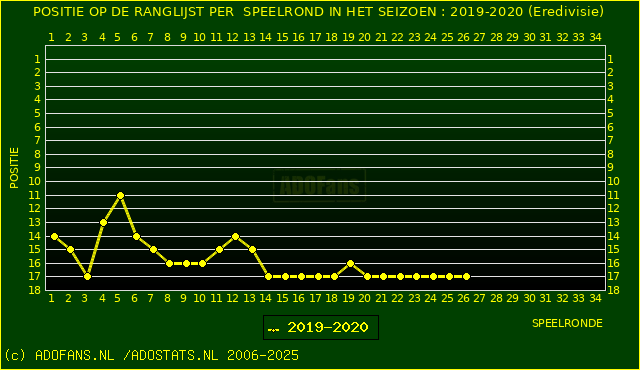 Huidige postie PER speelronde