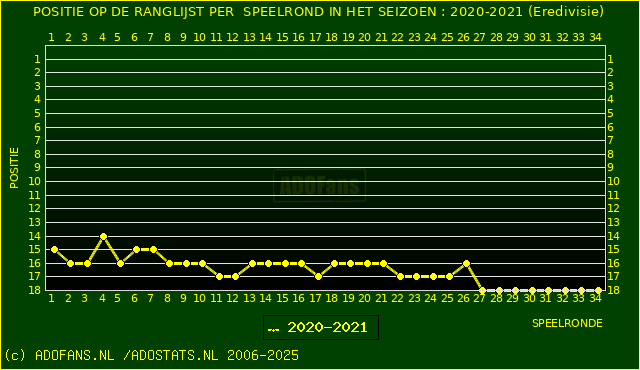 Huidige postie PER speelronde