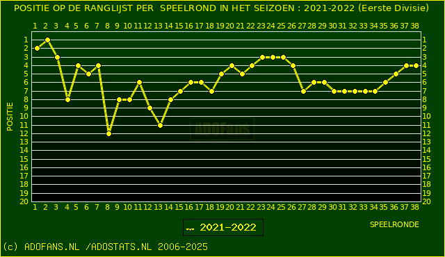 Huidige postie PER speelronde