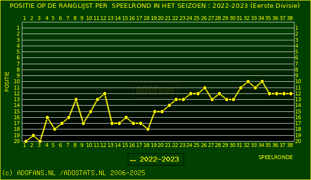 Huidige postie PER speelronde