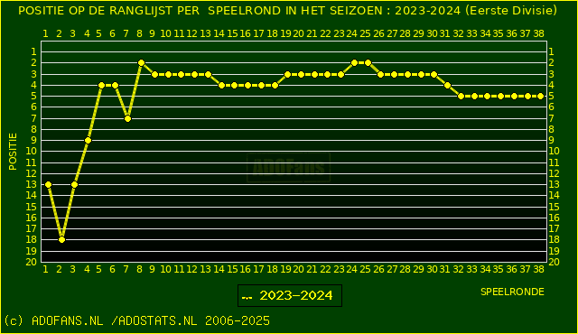 Huidige postie PER speelronde