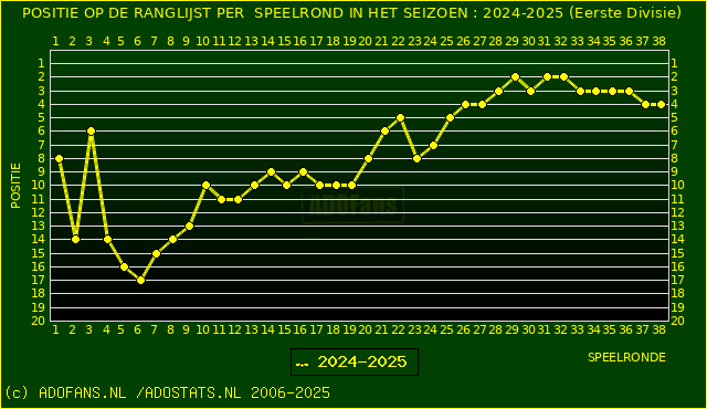 Huidige postie PER speelronde