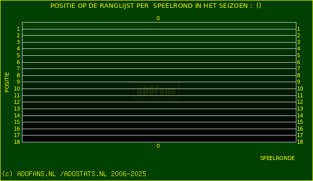 Huidige postie PER speelronde