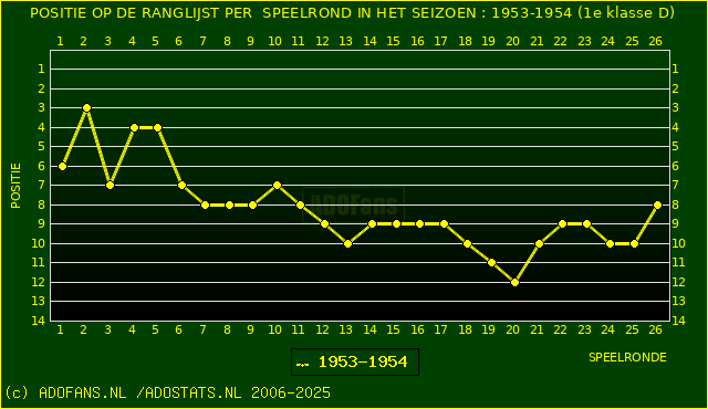 Huidige postie PER speelronde