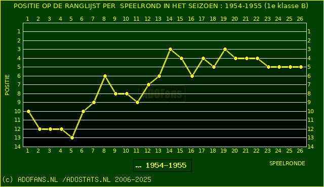Huidige postie PER speelronde