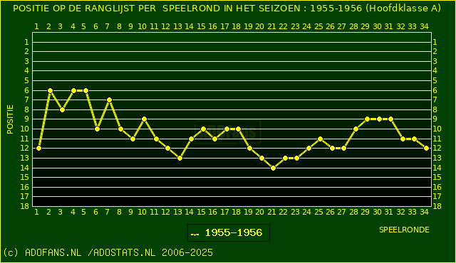 Huidige postie PER speelronde