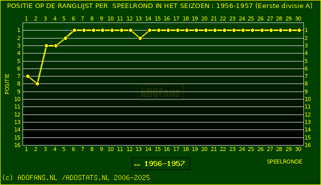 Huidige postie PER speelronde