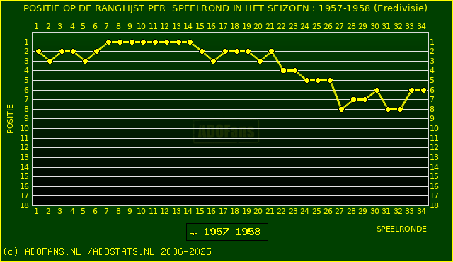 Huidige postie PER speelronde