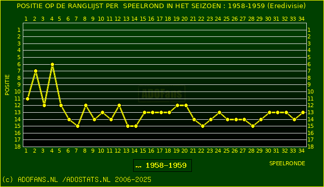 Huidige postie PER speelronde