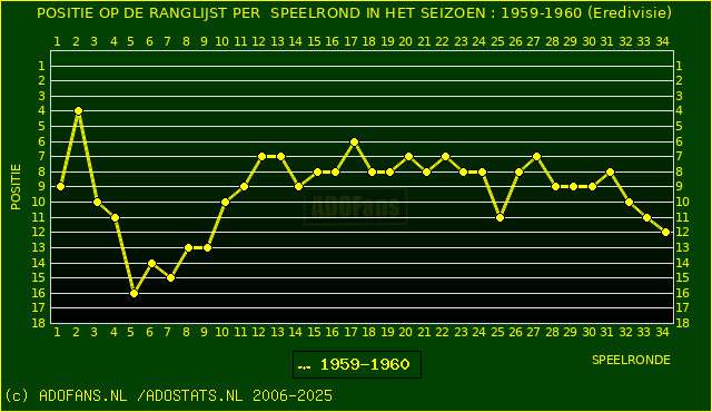 Huidige postie PER speelronde