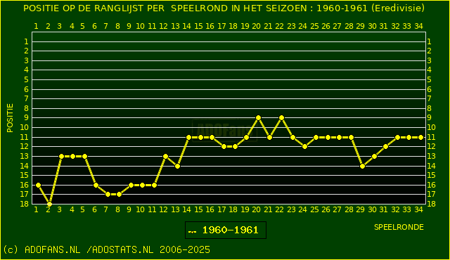 Huidige postie PER speelronde
