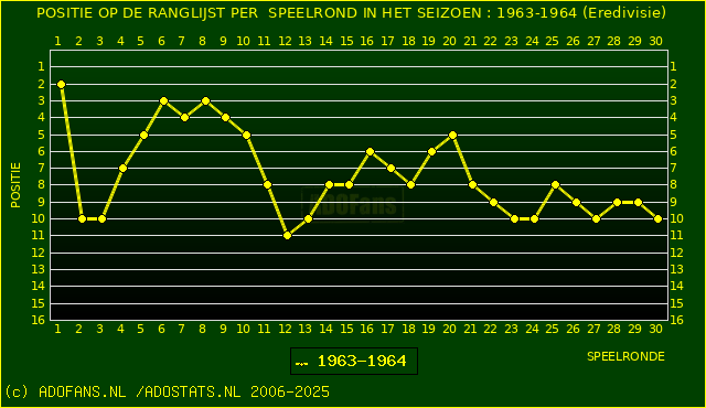 Huidige postie PER speelronde