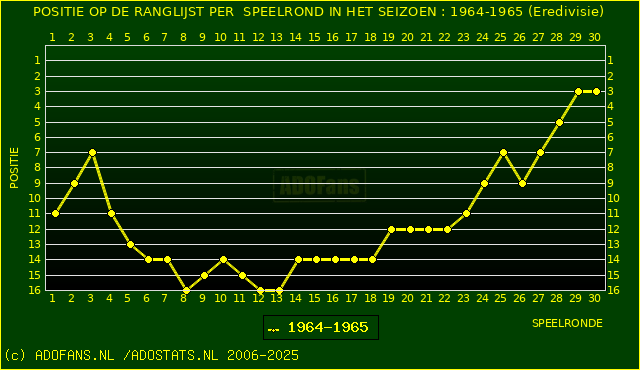 Huidige postie PER speelronde