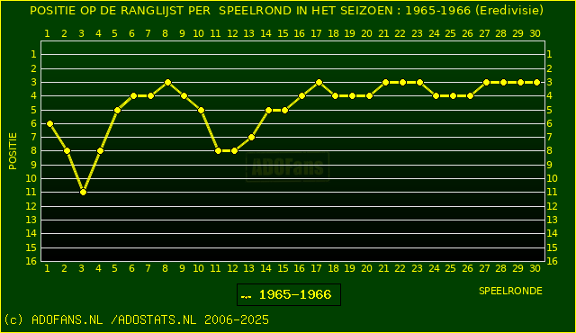 Huidige postie PER speelronde