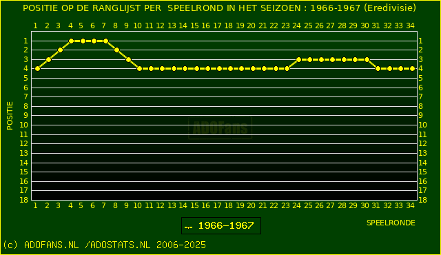 Huidige postie PER speelronde