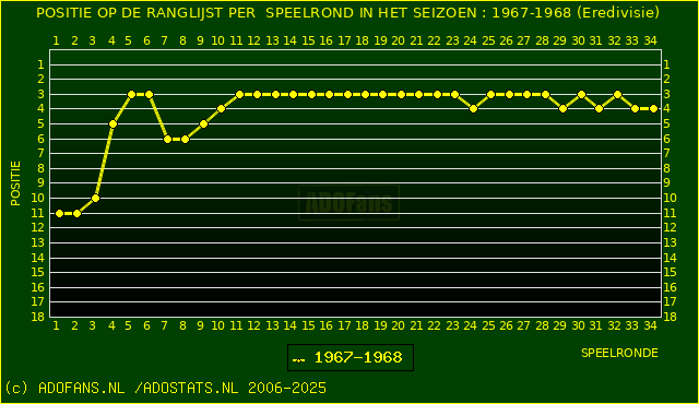 Huidige postie PER speelronde