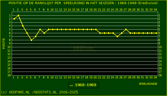 Huidige postie PER speelronde