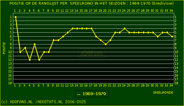 Huidige postie PER speelronde