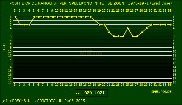 Huidige postie PER speelronde