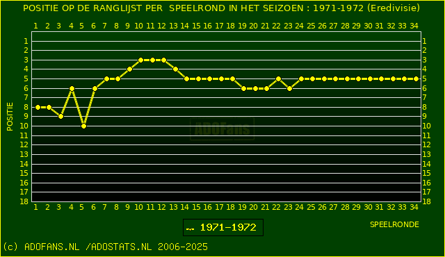 Huidige postie PER speelronde
