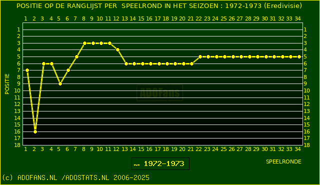 Huidige postie PER speelronde