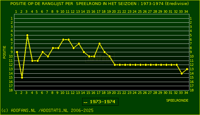 Huidige postie PER speelronde