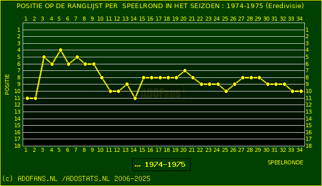 Huidige postie PER speelronde