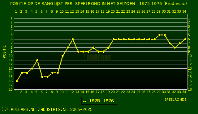Huidige postie PER speelronde