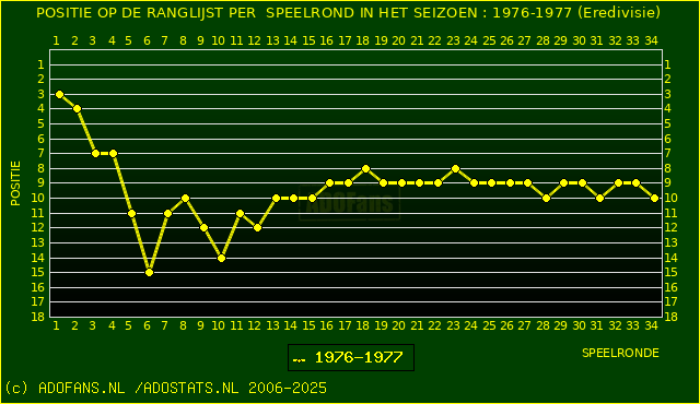 Huidige postie PER speelronde
