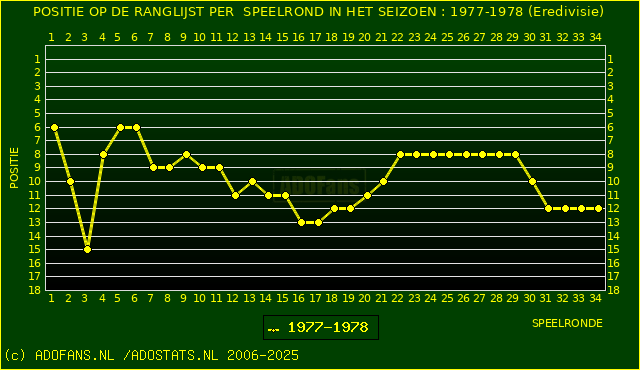 Huidige postie PER speelronde