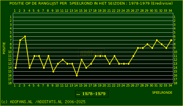 Huidige postie PER speelronde